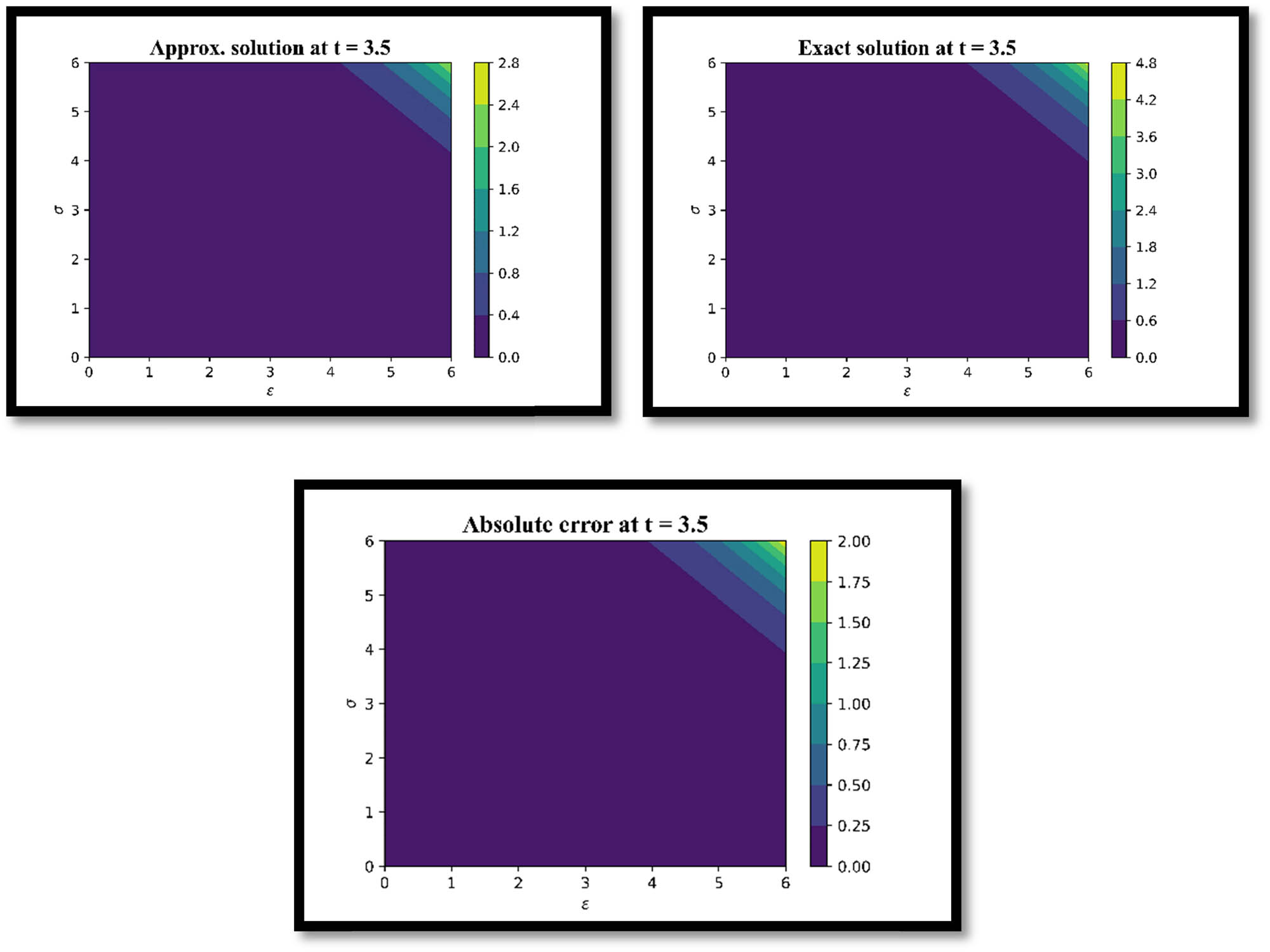 Figure 6 
               Comparing exact and approximate solutions of Example 2 at 
                     
                        
                        
                           t
                           =
                           3.5
                           .
                        
                        t=3.5.
                     
                  
               
            