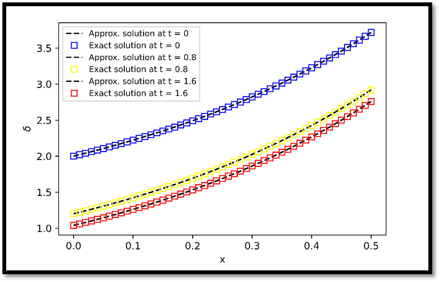 Figure 7 
               Comparing exact and approximate solutions of Example 6 at 
                     
                        
                        
                           t
                           =
                           0, 0.8
                           ,
                        
                        t=\mathrm{0,\; 0.8},
                     
                   and 
                     
                        
                        
                           1.6
                        
                        1.6
                     
                  .
            