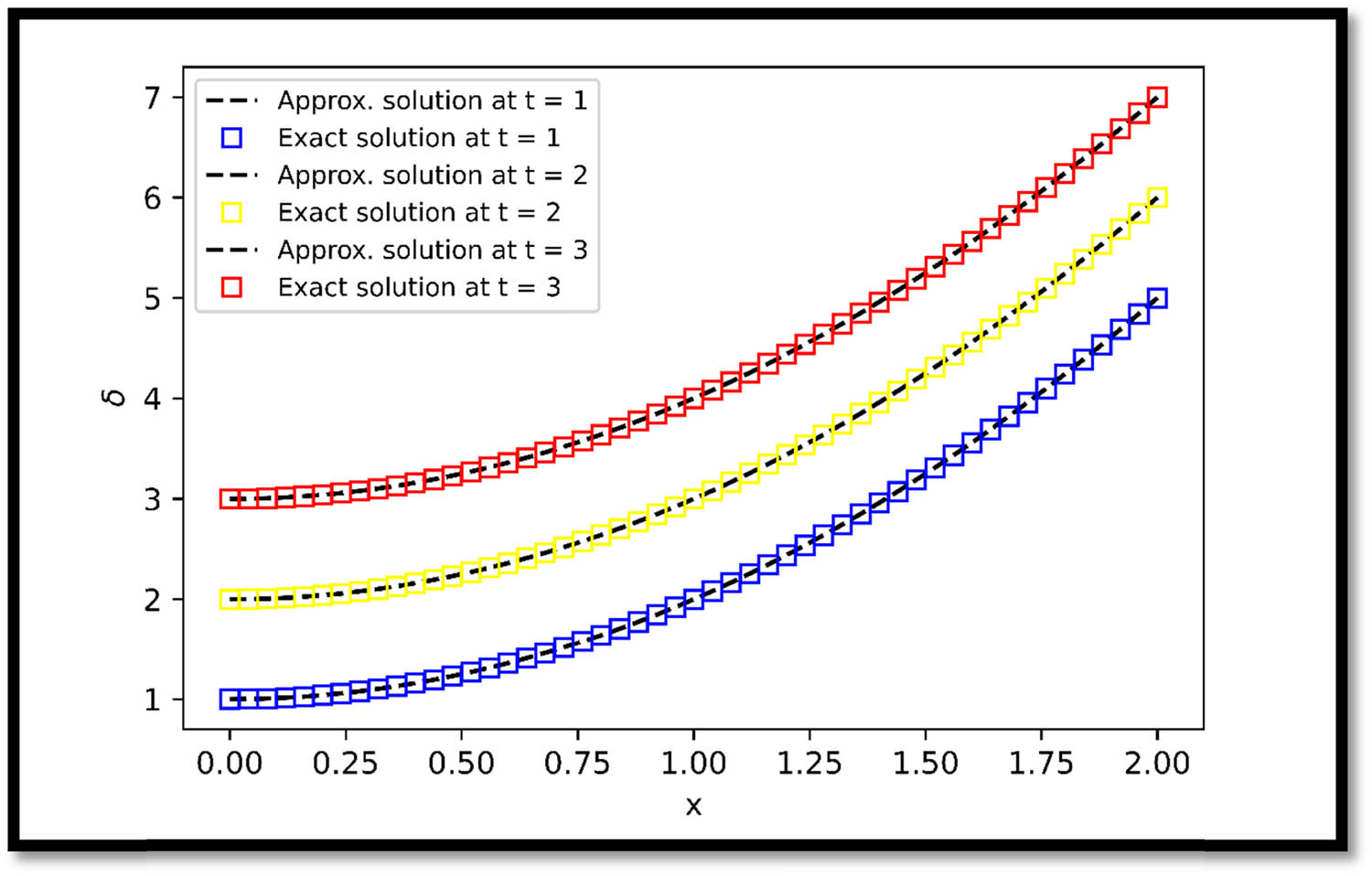 Figure 8 
               Comparing exact and approximate solutions of Example 7 at 
                     
                        
                        
                           t
                           =
                           1, 2
                        
                        t=\mathrm{1,\; 2}
                     
                  , and 
                     
                        
                        
                           3
                        
                        3
                     
                  .
            