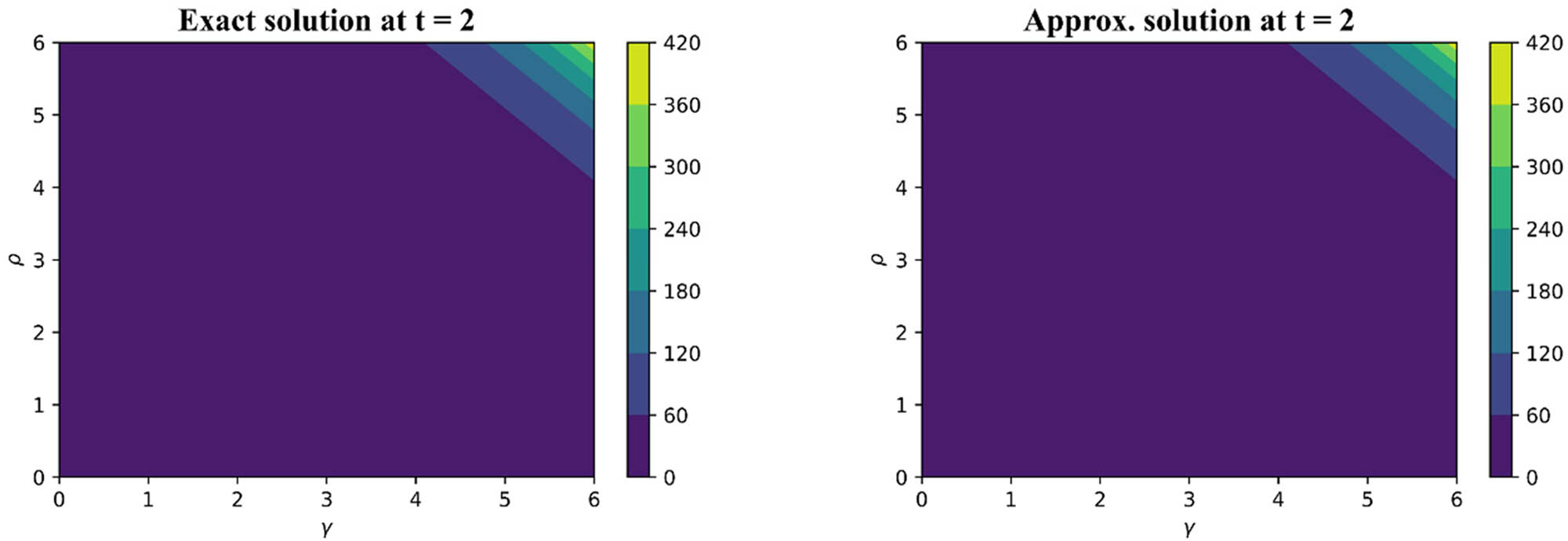 Figure 6 
               A comparison of roughly and precise outcomes for Example 5 at 
                     
                        
                        
                           t
                        
                        t
                     
                   = 2.
            