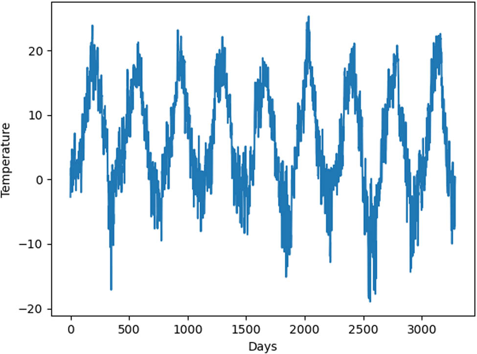 Figure 1 
               Daily average temperature at Bromma Airport during 1990–1999.
            