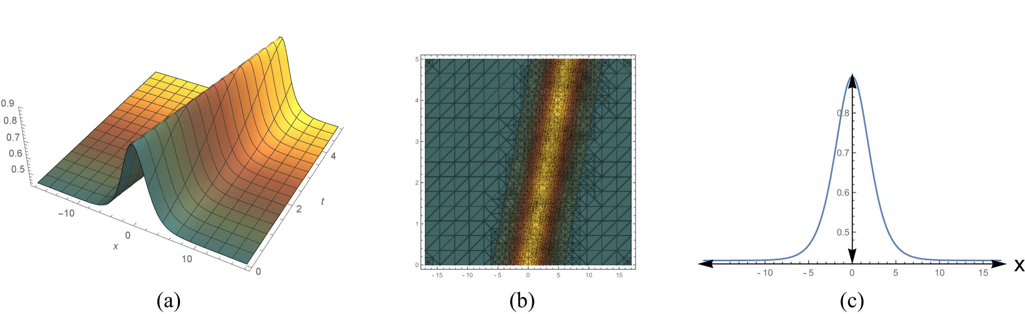 Figure 1 
               Bright solitary solution of (13): (a) 3D, (b) contour, and (c) 2D.
            