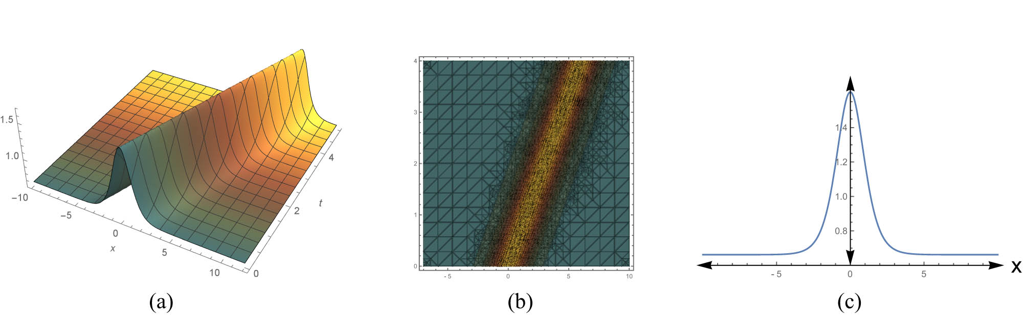 Figure 3 
               Bright solitary solution of (82): (a) 3D, (b) contour, and (c) 2D.
            