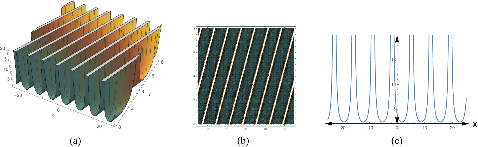 Figure 4 
               Periodic solution of (96): (a) 3D, (b) contour, and (c) 2D.
            