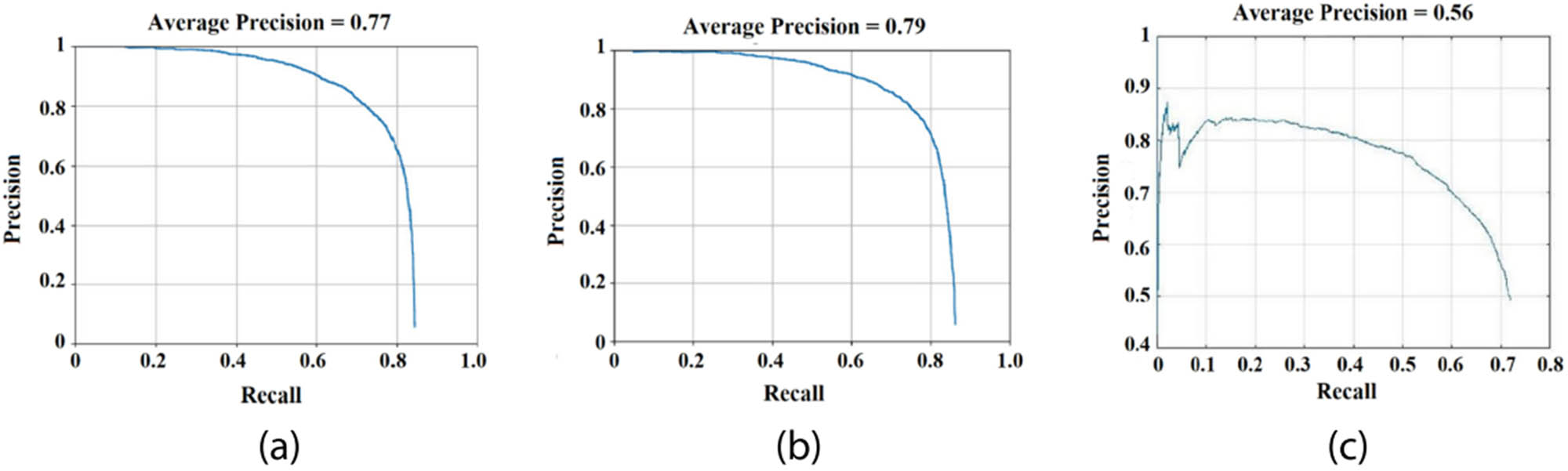 Figure 9
Compare untrained and trained models using the precision-recall curve. (a) Resnet-50, (b) Inception V2, and (c) scratch model.