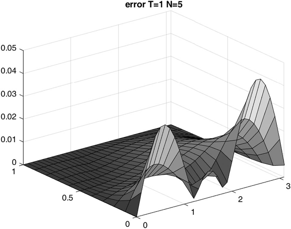 Figure 4 
               Example 1 : 
                     
                        
                        
                           
                              
                                 E
                              
                              
                                 N
                              
                           
                        
                        {E}_{N}
                     
                   for 
                     
                        
                        
                           N
                           =
                           5
                        
                        N=5
                     
                  , 
                     
                        
                        
                           T
                           =
                           1
                        
                        T=1
                     
                  , and BPHAM method.
            