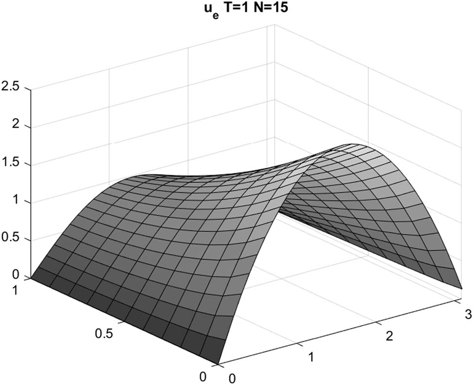 Figure 5 
               Example 2: 
                     
                        
                        
                           
                              
                                 u
                              
                              
                                 e
                              
                           
                        
                        {u}_{e}
                     
                   is exact solution.
            