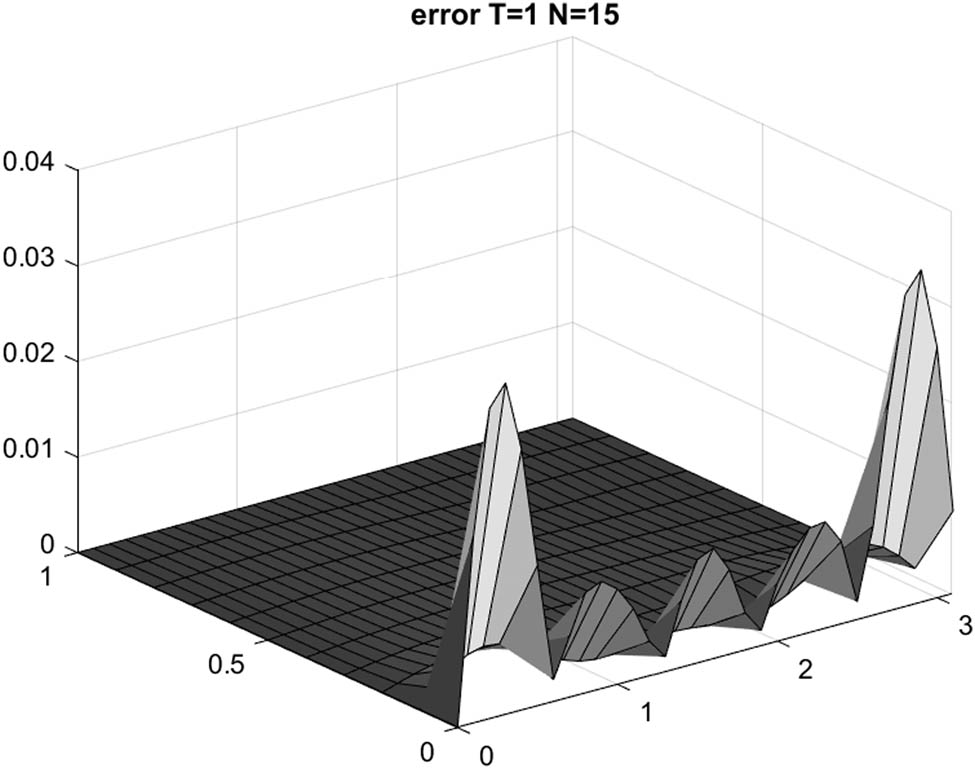 Figure 6 
               Example 2: 
                     
                        
                        
                           
                              
                                 E
                              
                              
                                 N
                              
                           
                        
                        {E}_{N}
                     
                   for 
                     
                        
                        
                           N
                           =
                           15
                        
                        N=15
                     
                  , 
                     
                        
                        
                           T
                           =
                           1
                        
                        T=1
                     
                  , and 
                     
                        
                        
                           ε
                           =
                           0.001
                        
                        \varepsilon =0.001
                     
                  .
            