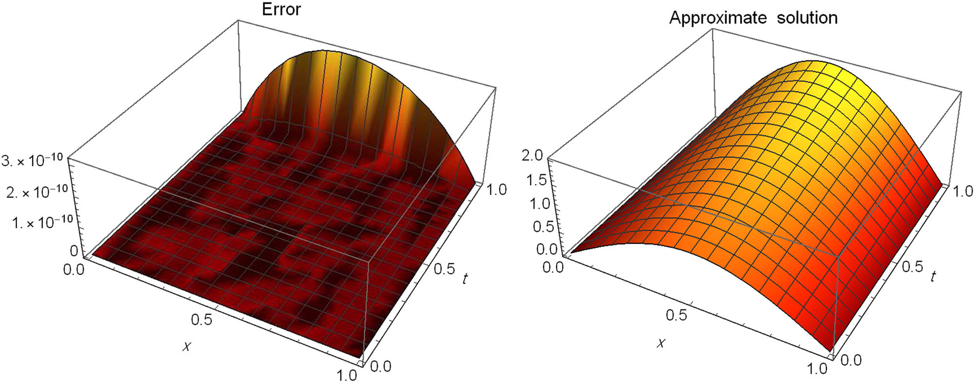 Figure 1 
               The AE (left) and approximate solution (right) for Test problem 1.
            