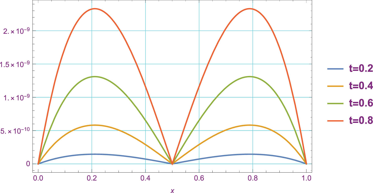 Figure 2 
               The AE for Test problem 2.
            
