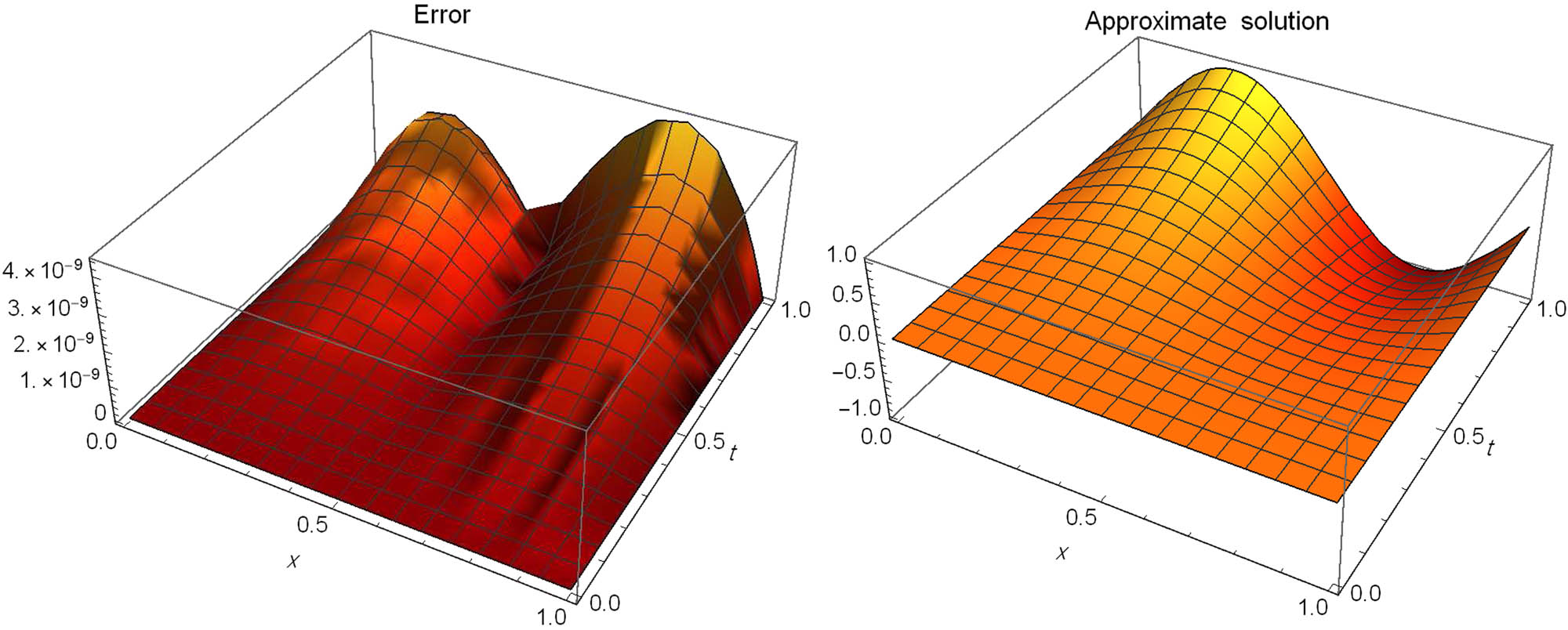 Figure 3 
               The AE (left) and approximate solution (right) for Test problem 2.
            