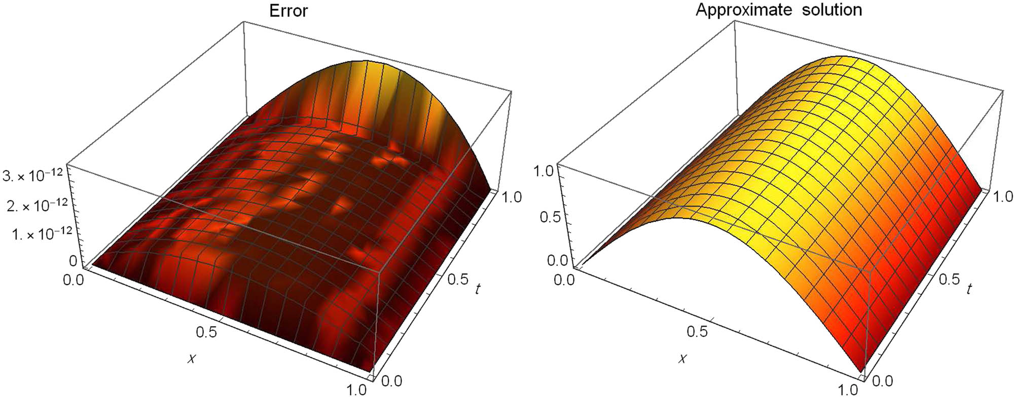 Figure 4 
               The AE (left) and approximate solution (right) for Test problem 3.
            