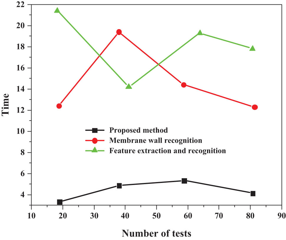 Figure 5 
                  Weld seam identification time of photoelectric sensor in three methods.
               