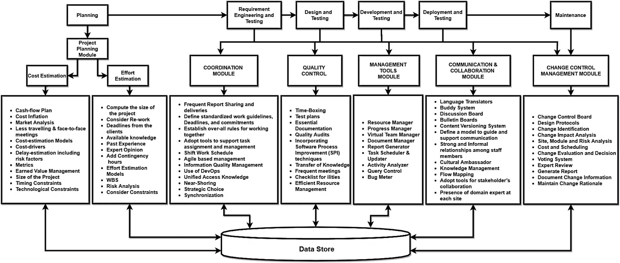 Figure 1 
               The proposed framework to improve the managerial activities in GSD.
            