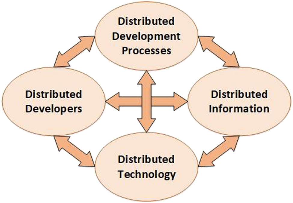 Figure 3 
               Conceptual model of GSD.
            