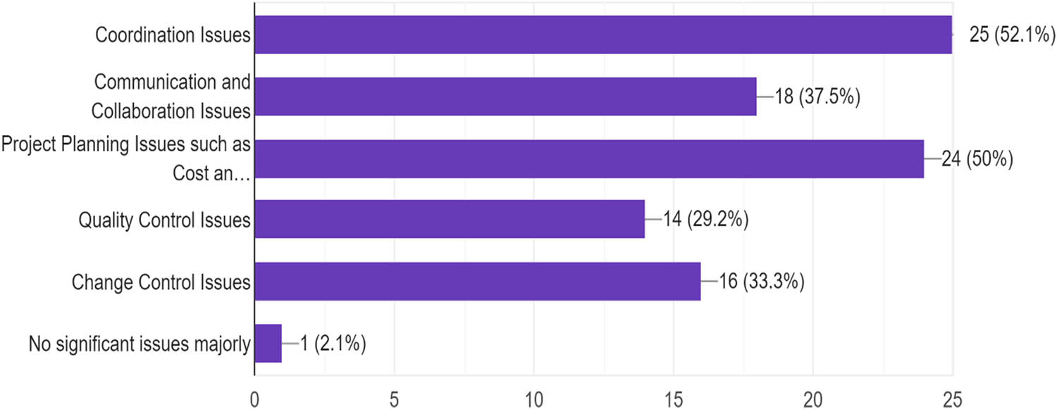 Figure 4 
               Challenges faced by GSD companies GSD environment.
            