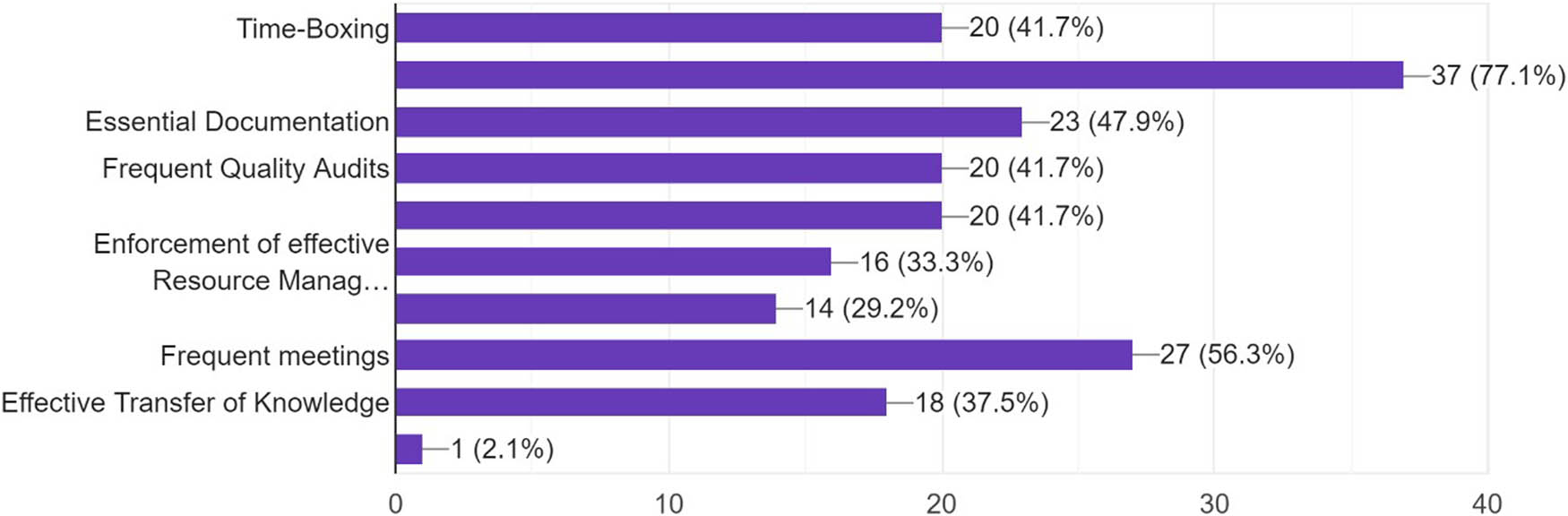 Figure 6 
               Effectiveness of having centralized data stores.
            