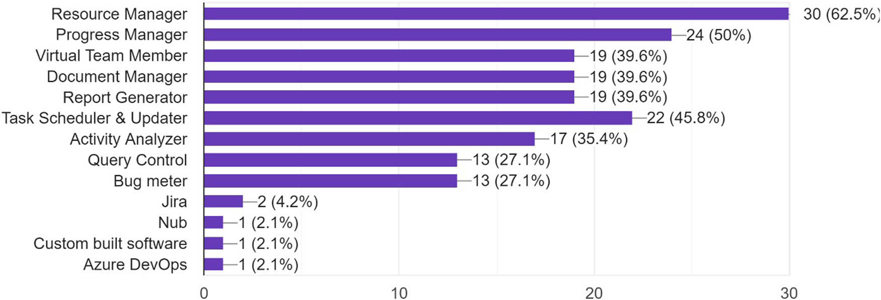 Figure 8 
               Management tools for effective management process.
            