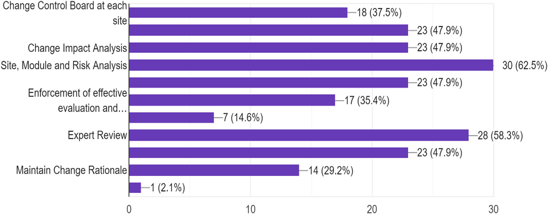 Figure 11 
               Key-elements that companies incorporate for effective change control management.
            