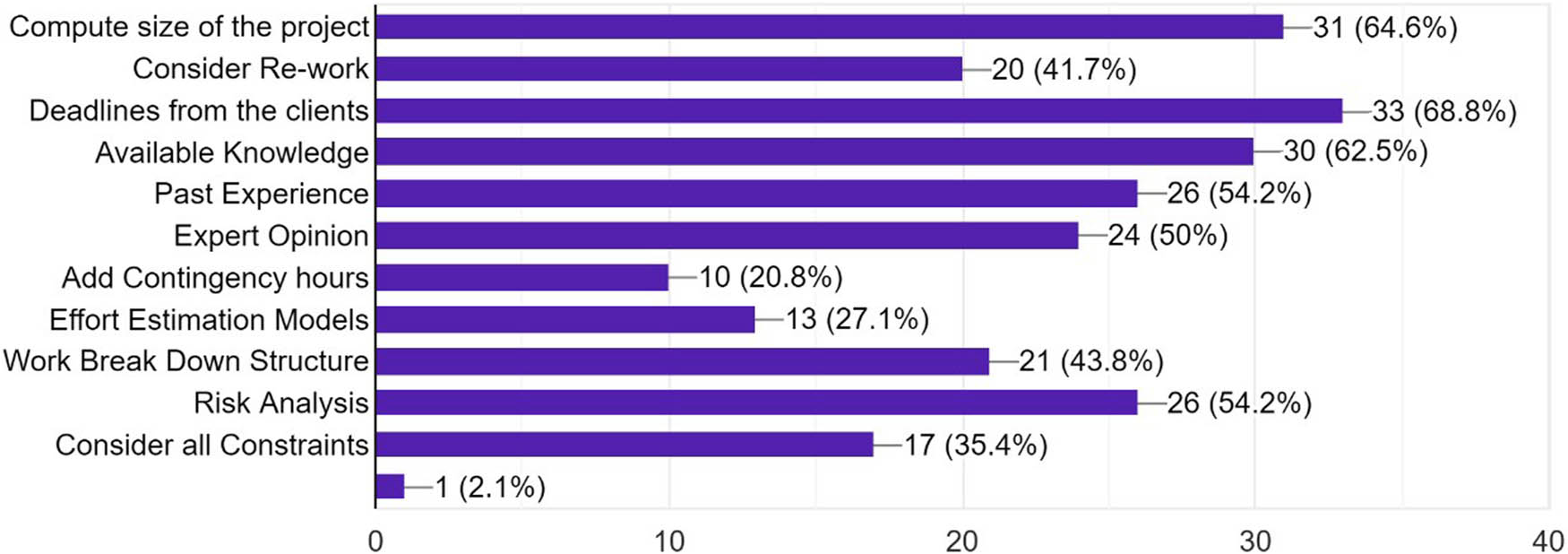 Figure 12 
               Key-elements that companies incorporate for effective cost estimation.
            