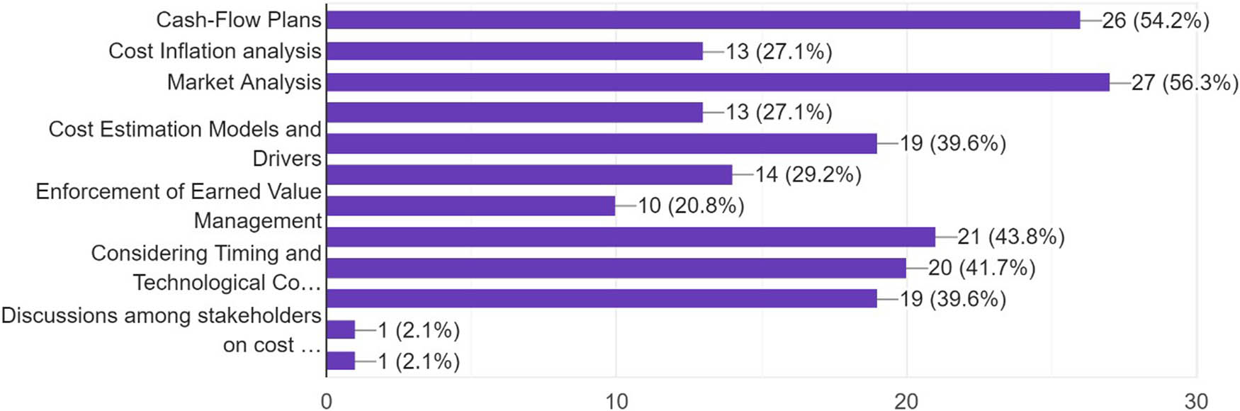 Figure 13 
               Key-elements that companies incorporate for effective effort estimate.
            