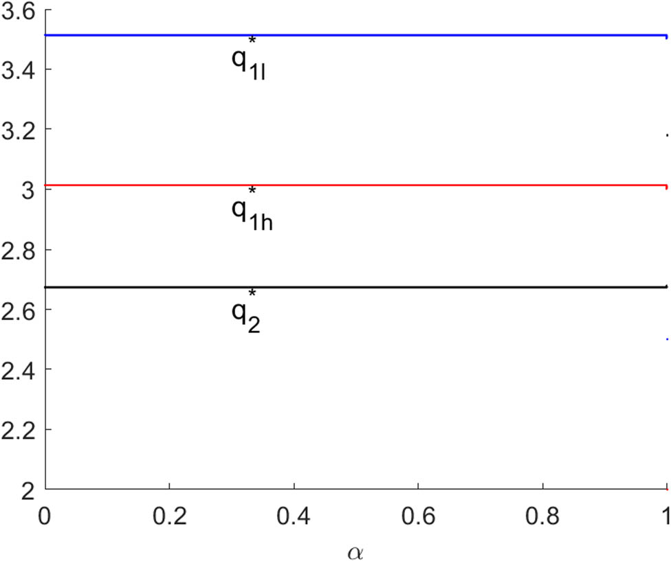 Figure 1
Bayesian Nash equilibrium of system (9) with respect to
α
\alpha
. Other parameters are
(
a
,
c
,
ε
,
β
1
,
β
2
,
γ
,
θ
,
x
1
,
x
2
)
\left(a,c,\varepsilon ,{\beta }_{1},{\beta }_{2},\gamma ,\theta ,{x}_{1},{x}_{2})
=
(
10
,
2
,
0.5
,
0.6
,
0.4
,
(10,2,0.5,0.6,0.4,
0.2
,
0.2
,
4
,
2.25
)
0.2,0.2,4,2.25)
.
