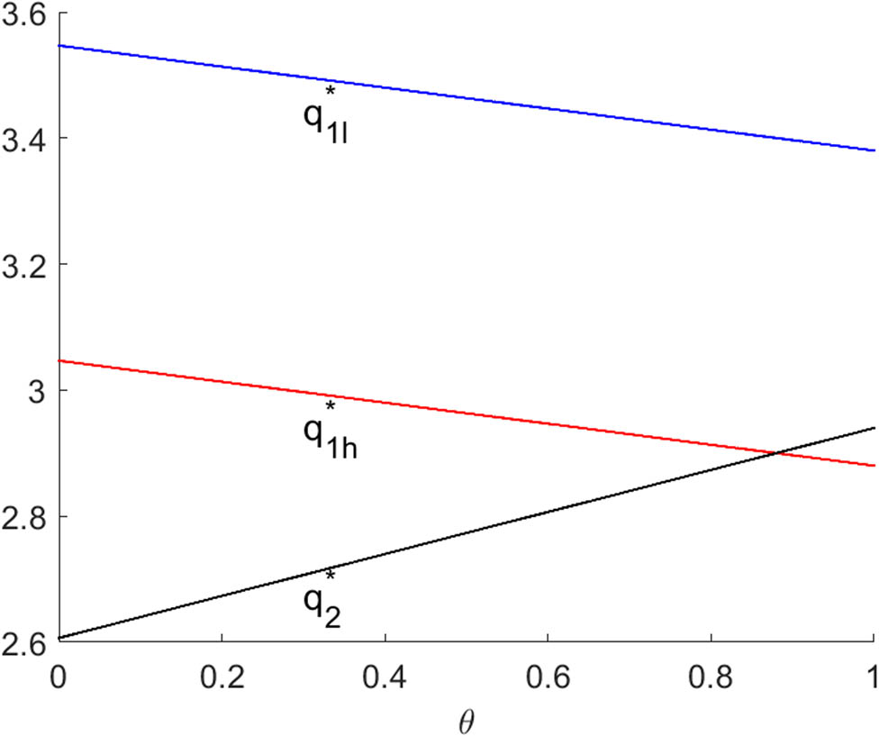 Figure 2
Bayesian Nash equilibrium of system (9) with respect to
θ
\theta
. Other parameters are
(
a
,
c
,
ε
,
β
1
,
β
2
,
γ
,
α
,
x
1
,
x
2
)
\left(a,c,\varepsilon ,{\beta }_{1},{\beta }_{2},\gamma ,\alpha ,{x}_{1},{x}_{2})
=
(
10
,
2
,
0.5
,
0.6
,
(10,2,0.5,0.6,
0.4
,
0.2
,
0.2
,
4
,
2.25
)
0.4,0.2,0.2,4,2.25)
.