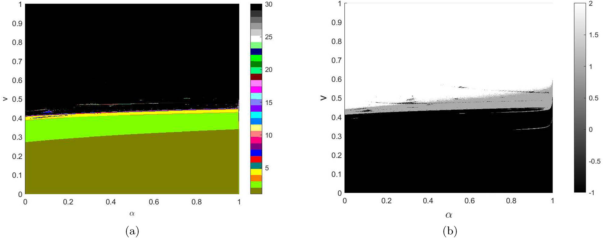 Figure 5
(a) 2D bifurcation diagram in the
(
α
,
v
)
\left(\alpha ,v)
plane in system (10), other parameters are set as: (
a
,
c
,
ε
a,c,\varepsilon
,
β
1
,
β
2
{\beta }_{1},{\beta }_{2}
,
θ
,
γ
,
x
1
,
x
2
\theta ,\gamma ,{x}_{1},{x}_{2}
) =
(
10
,
2
,
0.5
,
0.4
,
0.5
,
(10,2,0.5,0.4,0.5,
0.2
,
0.2
,
4
,
2.25
)
0.2,0.2,4,2.25)
. (b) The corresponding 2D largest Lyapunov exponents.