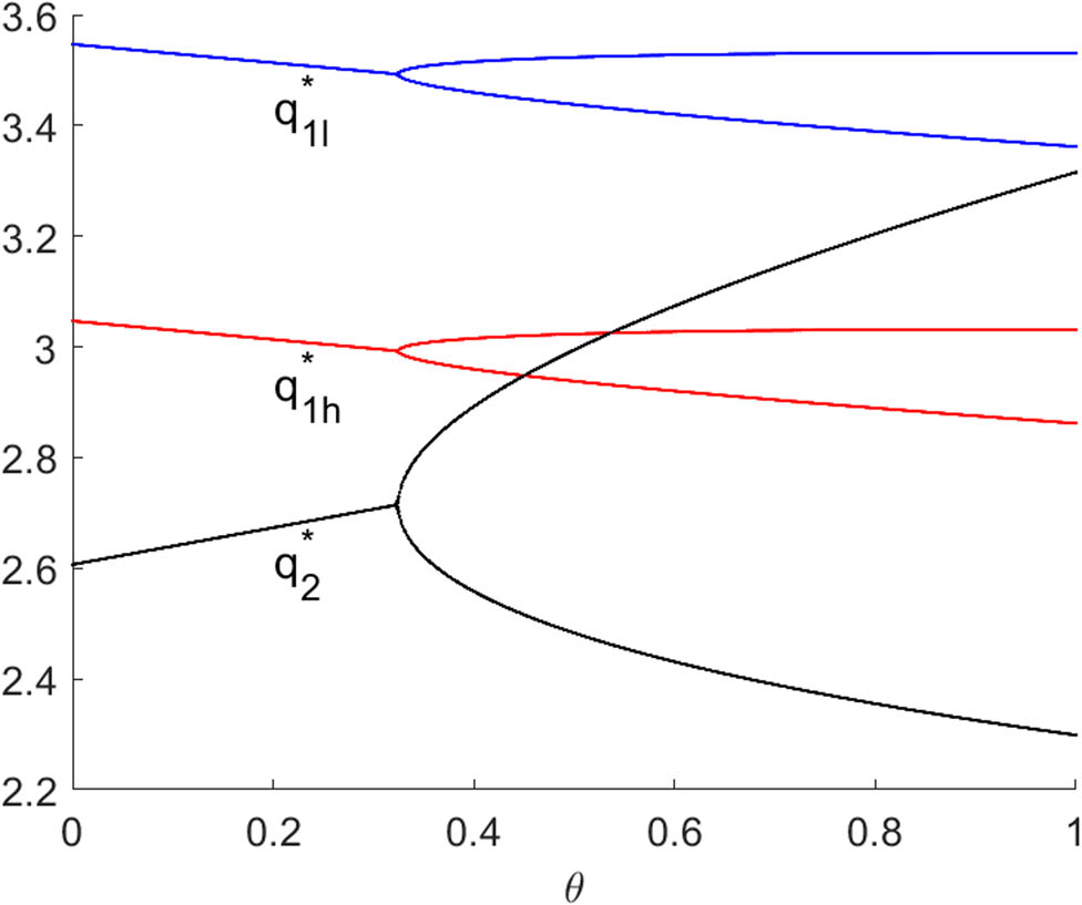 Figure 6
The bifurcaiton diagram of system (10) with respect to
θ
\theta
. Other parameters are (
a
,
c
,
ε
a,c,\varepsilon
,
β
1
,
β
2
,
γ
{\beta }_{1},{\beta }_{2},\gamma
,
α
,
v
,
x
1
,
x
2
\alpha ,v,{x}_{1},{x}_{2}
) =
(
10
,
2
,
0.5
,
0.6
,
(10,2,0.5,0.6,
0.4
,
0.2
,
0.85
,
0.315
,
4
,
2.25
)
0.4,0.2,0.85,0.315,4,2.25)
.