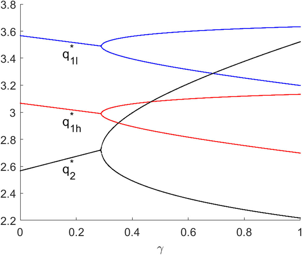 Figure 7
The bifurcaiton diagram of system (10) with respect to
γ
\gamma
. Other parameters are (
a
,
c
,
ε
,
β
1
a,c,\varepsilon ,{\beta }_{1}
,
β
2
,
θ
,
α
,
v
,
x
1
,
x
2
{\beta }_{2},\theta ,\alpha ,v,{x}_{1},{x}_{2}
) =
(
10
,
2
,
0.5
,
0.6
,
0.4
,
0.2
,
0.2
,
(10,2,0.5,0.6,0.4,0.2,0.2,
0.315
,
4
,
2.25
)
0.315,4,2.25)
.