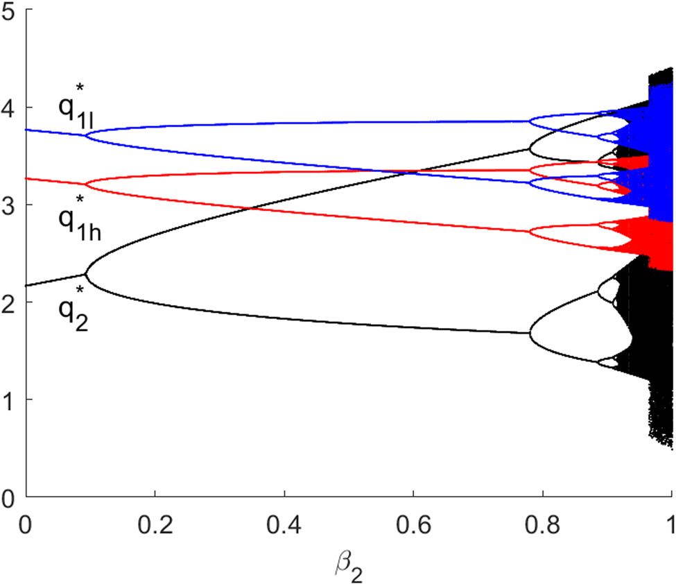 Figure 9
Bayesian Nash equilibrium of system (10) with respect to
β
2
{\beta }_{2}
. Other parameters are (
a
,
c
,
ε
a,c,\varepsilon
,
β
1
,
θ
{\beta }_{1},\theta
,
γ
,
α
,
v
,
x
1
,
x
2
\gamma ,\alpha ,v,{x}_{1},{x}_{2}
) =
(
10
,
2
,
0.5
,
0.6
,
(10,2,0.5,0.6,
0.2
,
0.2
,
0.2
,
0.375
,
4
,
2.25
)
0.2,0.2,0.2,0.375,4,2.25)
.