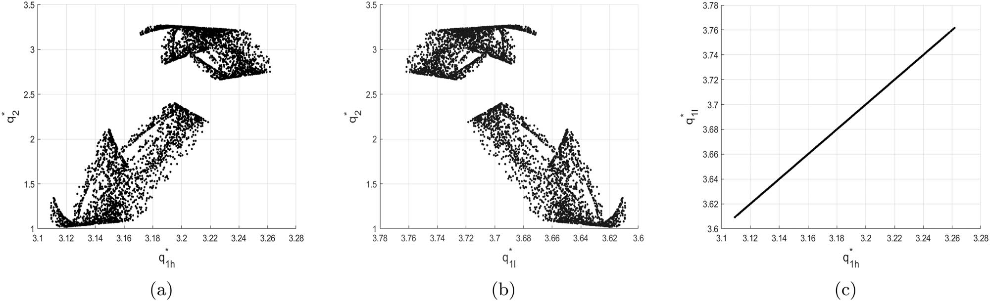 Figure 13
The strange attractor of system (10) in different planes.