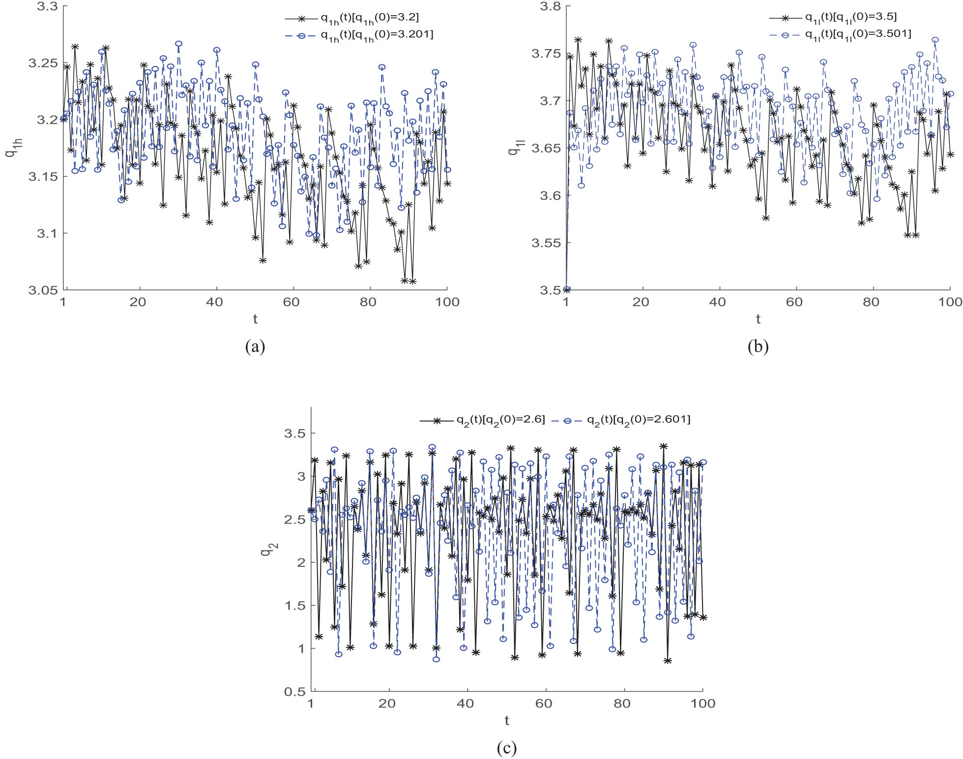 Figure 14 
               Sensitive dependence of system (10) on initial conditions. The system orbits in the time periods 
                     
                        
                        
                           
                              [
                              
                                 0
                                 ,
                                 100
                              
                              ]
                           
                        
                        \left[0,100]
                     
                   are plotted with other parameters values 
                     
                        
                        
                           
                              (
                              
                                 a
                                 ,
                                 c
                                 ,
                                 
                                    
                                       β
                                    
                                    
                                       1
                                    
                                 
                                 ,
                                 
                                    
                                       β
                                    
                                    
                                       2
                                    
                                 
                                 ,
                                 θ
                                 ,
                                 v
                              
                              )
                           
                        
                        \left(a,c,{\beta }_{1},{\beta }_{2},\theta ,v)
                     
                   = 
                     
                        
                        
                           
                              (
                              
                                 10
                                 ,
                                 2
                                 ,
                                 0.6
                                 ,
                                 0.3
                                 ,
                                 0.2
                                 ,
                                 0.42
                              
                              )
                           
                        
                        \left(10,2,0.6,0.3,0.2,0.42)
                     
                   and 
                     
                        
                        
                           
                              (
                              
                                 
                                    
                                       q
                                    
                                    
                                       1
                                       h
                                    
                                 
                                 
                                    (
                                    
                                       0
                                    
                                    )
                                 
                                 ,
                                 
                                    
                                       q
                                    
                                    
                                       1
                                       l
                                    
                                 
                                 
                                    (
                                    
                                       0
                                    
                                    )
                                 
                                 ,
                                 
                                    
                                       q
                                    
                                    
                                       2
                                    
                                 
                                 
                                    (
                                    
                                       0
                                    
                                    )
                                 
                              
                              )
                           
                        
                        ({q}_{1h}\left(0),{q}_{1l}\left(0),{q}_{2}\left(0))
                     
                   = 
                     
                        
                        
                           
                              (
                              
                                 3.2
                                 ,
                                 3.5
                                 ,
                                 2.6
                              
                              )
                           
                        
                        \left(3.2,3.5,2.6)
                     
                  . (a) 
                     
                        
                        
                           
                              
                                 q
                              
                              
                                 1
                                 h
                              
                           
                        
                        {q}_{1h}
                     
                  -coordinate with initial points 
                     
                        
                        
                           
                              (
                              
                                 3.2
                                 ,
                                 3.5
                                 ,
                                 2.6
                              
                              )
                           
                        
                        \left(3.2,3.5,2.6)
                     
                   and 
                     
                        
                        
                           
                              (
                              
                                 3.201
                                 ,
                                 3.5
                                 ,
                                 2.6
                              
                              )
                           
                        
                        \left(3.201,3.5,2.6)
                     
                  . (b) 
                     
                        
                        
                           
                              
                                 q
                              
                              
                                 1
                                 l
                              
                           
                        
                        {q}_{1l}
                     
                  -coordinate with initial points 
                     
                        
                        
                           
                              (
                              
                                 3.2
                                 ,
                                 3.5
                                 ,
                                 2.6
                              
                              )
                           
                        
                        \left(3.2,3.5,2.6)
                     
                   and 
                     
                        
                        
                           
                              (
                              
                                 3.2
                                 ,
                                 3.501
                                 ,
                                 2.6
                              
                              )
                           
                        
                        \left(3.2,3.501,2.6)
                     
                  . (c) 
                     
                        
                        
                           
                              
                                 q
                              
                              
                                 2
                              
                           
                        
                        {q}_{2}
                     
                  -coordinate with initial points 
                     
                        
                        
                           
                              (
                              
                                 3.2
                                 ,
                                 3.5
                                 ,
                                 2.6
                              
                              )
                           
                        
                        \left(3.2,3.5,2.6)
                     
                   and 
                     
                        
                        
                           
                              (
                              
                                 3.2
                                 ,
                                 3.5
                                 ,
                                 2.601
                              
                              )
                           
                        
                        \left(3.2,3.5,2.601)
                     
                  .
            