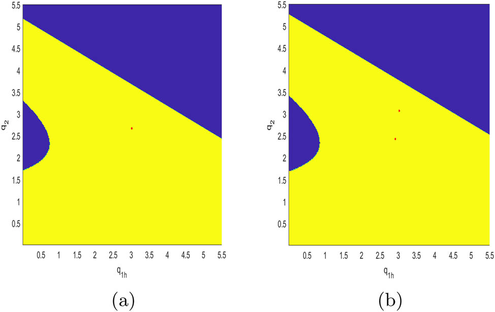 Figure 15
The attraction basin of system (10) with different values of θ. (a) θ = 0.2; (b) θ = 0.6.