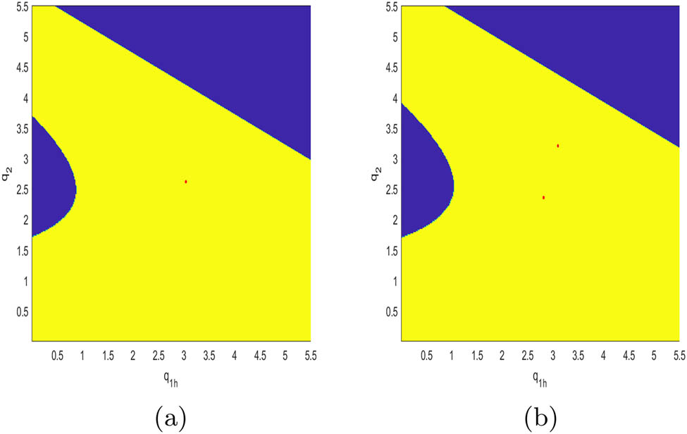 Figure 16
The attraction basin of system (10) with different values of γ. (a) γ = 0.1; (b) γ = 0.6.