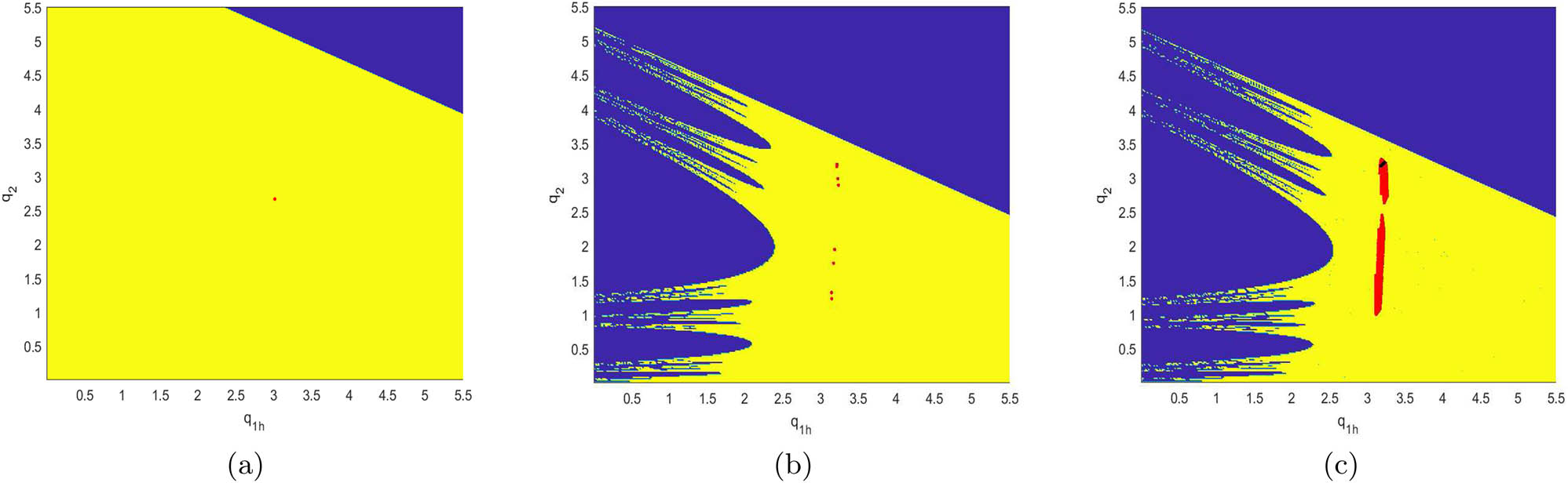 Figure 17
The attraction basin of system (10) with different values of v. (a) v = 0.2; (b) v = 0.49; (c) v = 0.505.