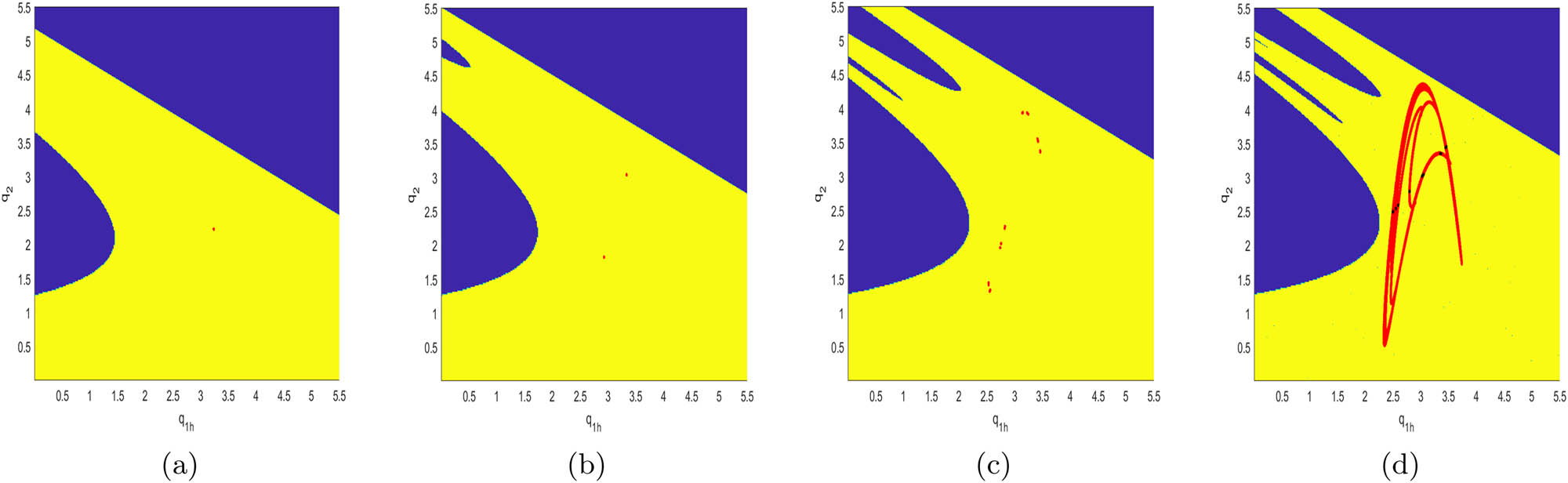 Figure 18
The attraction basin of system (10) with different values of β
2. (a) β
2 = 0.05; (b) β
2 = 0.4; (c) β
2 = 0.9; (d) β
2 = 0.99.