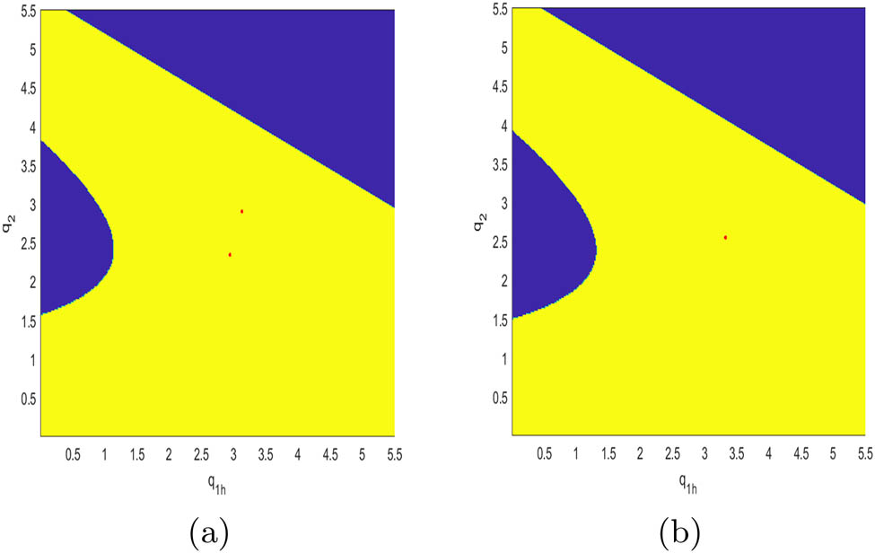 Figure 19
The attraction basin of system (10) with different values of
x
1
{x}_{1}
when
2
γ
β
2
‒
β
1
<
0
2\gamma {\beta }_{2}‒{\beta }_{1}\lt 0
. (a)
x
1
{x}_{1}
= 4; (b)
x
1
{x}_{1}
= 8.