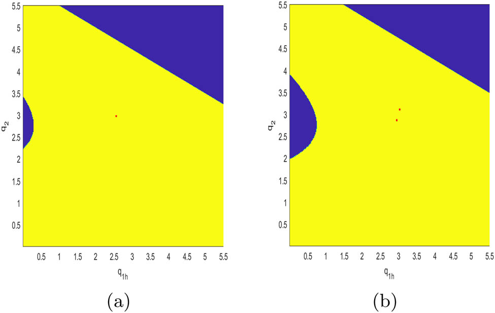 Figure 20
The attraction basin of system (10) with different values of
x
1
{x}_{1}
when
2
γ
β
2
‒
β
1
>
0
2\gamma {\beta }_{2}‒{\beta }_{1}\gt 0
. (a)
x
1
{x}_{1}
= 1; (b)
x
1
{x}_{1}
= 6.