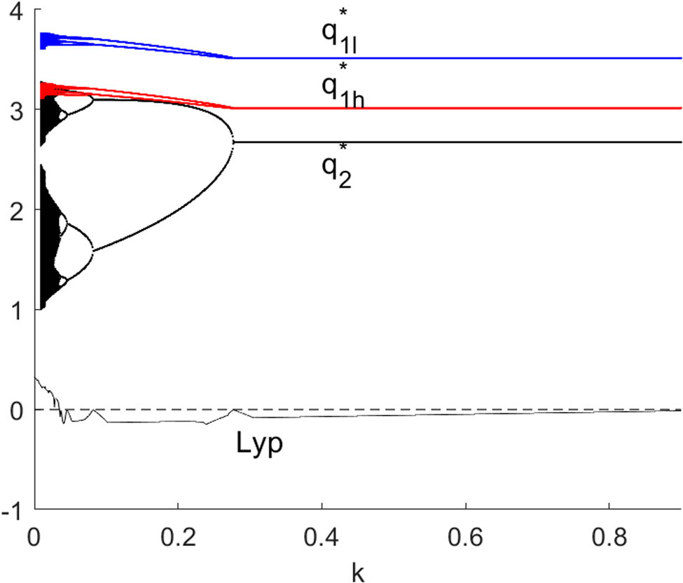 Figure 21
The bifurcation diagram of the system (13) with respect to the controlling factor
k
k
.