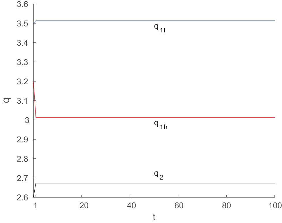 Figure 22
The time series of system (13) when control parameter
k
=
0.4
k=0.4
.