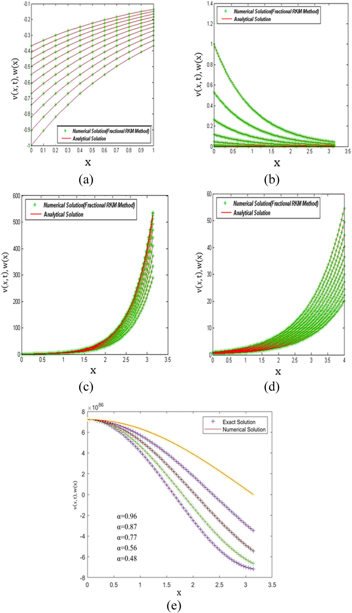 Figure 1 
               A comparison between the numerical solutions evaluated by generalized numerical methods versus the analytical solutions for the application in Section 4 in (a) and Examples 5.1, 5.2, and 5.3 in (b–d) using generalized RKN and RKM methods, for different values of t, and Example 5.2. with different values of 
                     
                        
                        
                           α
                           in 
                           (
                           e
                           )
                           .
                        
                        \alpha {\rm{in}}\left({\rm{e}}).
                     
                  
               
            