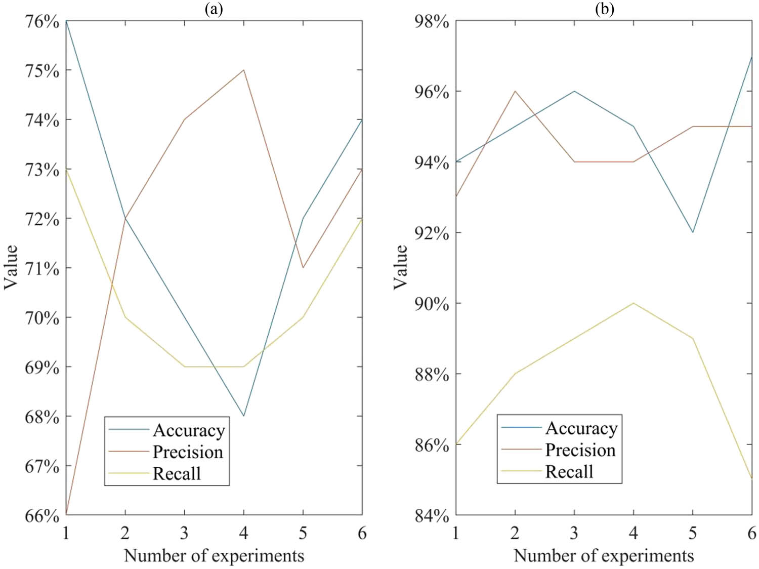 Figure 3 
                  Comparison results of accurate fault detection results. (a) Accurate fault detection effect of traditional PG fault monitoring, (b) accurate fault detection performance of the system in this article.
               