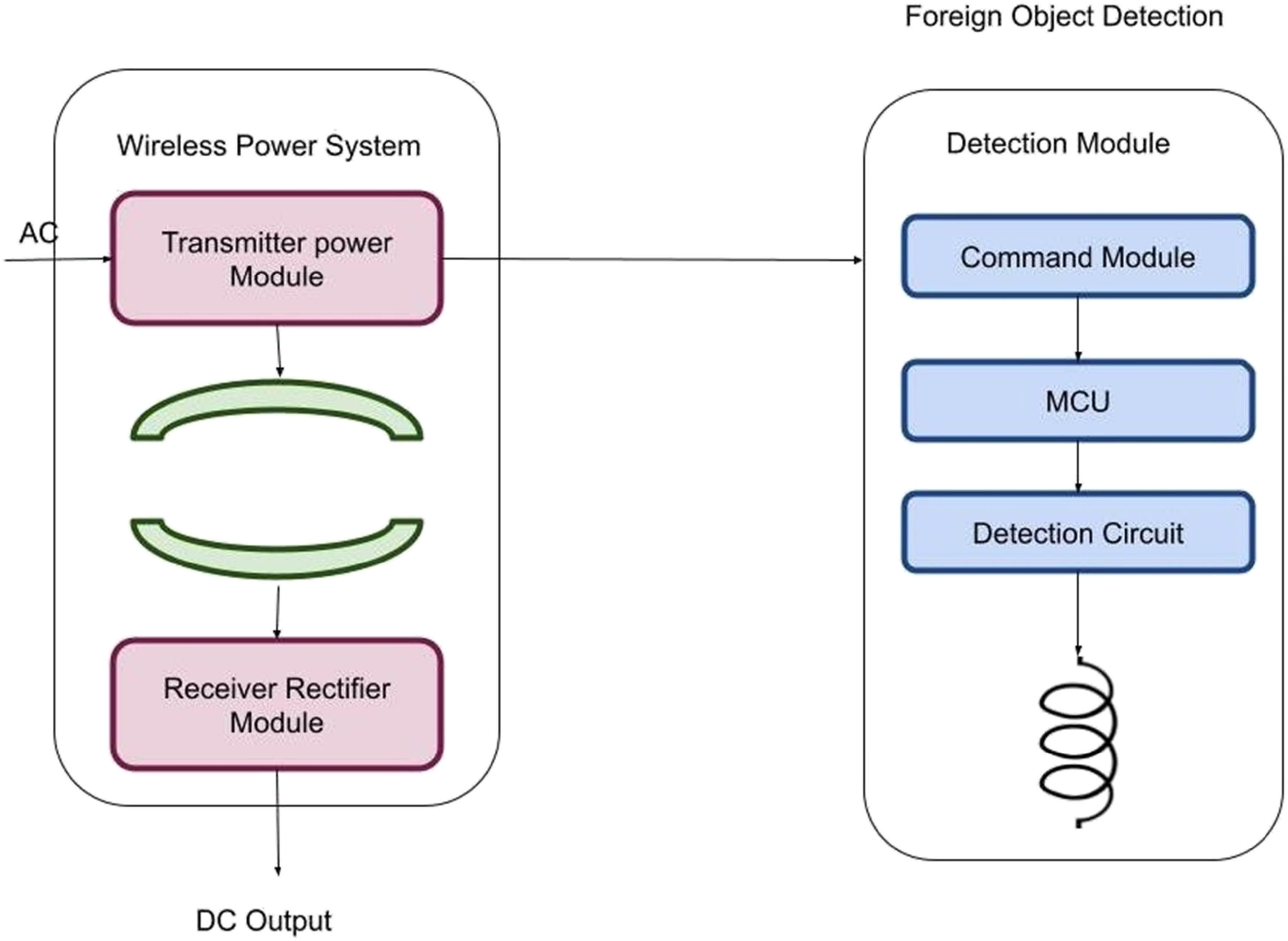 Figure 5 
                     Structure of wireless charging system with coil.
                  