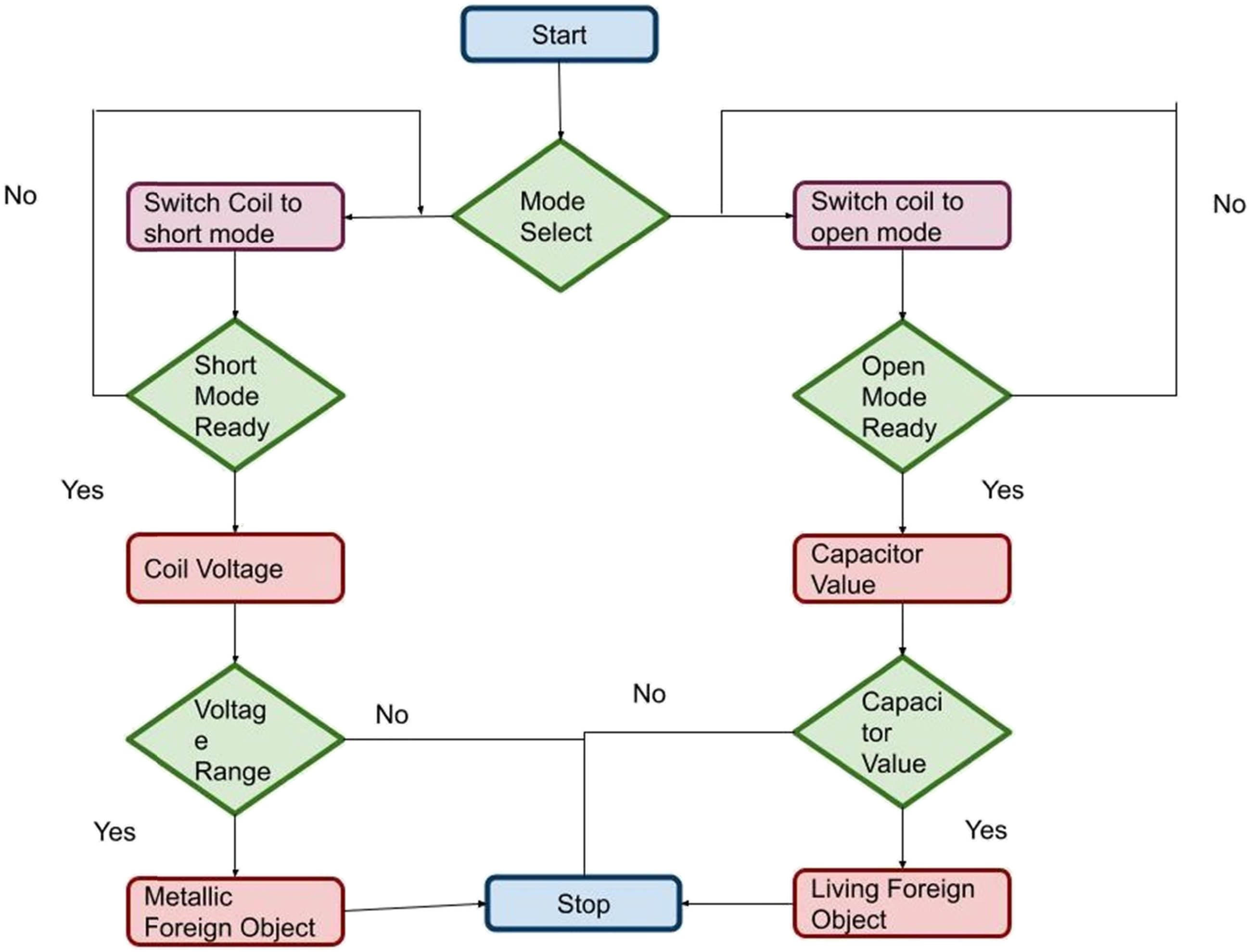 Figure 6 
                  Flow chart of integrated coil for foreign object detection.
               
