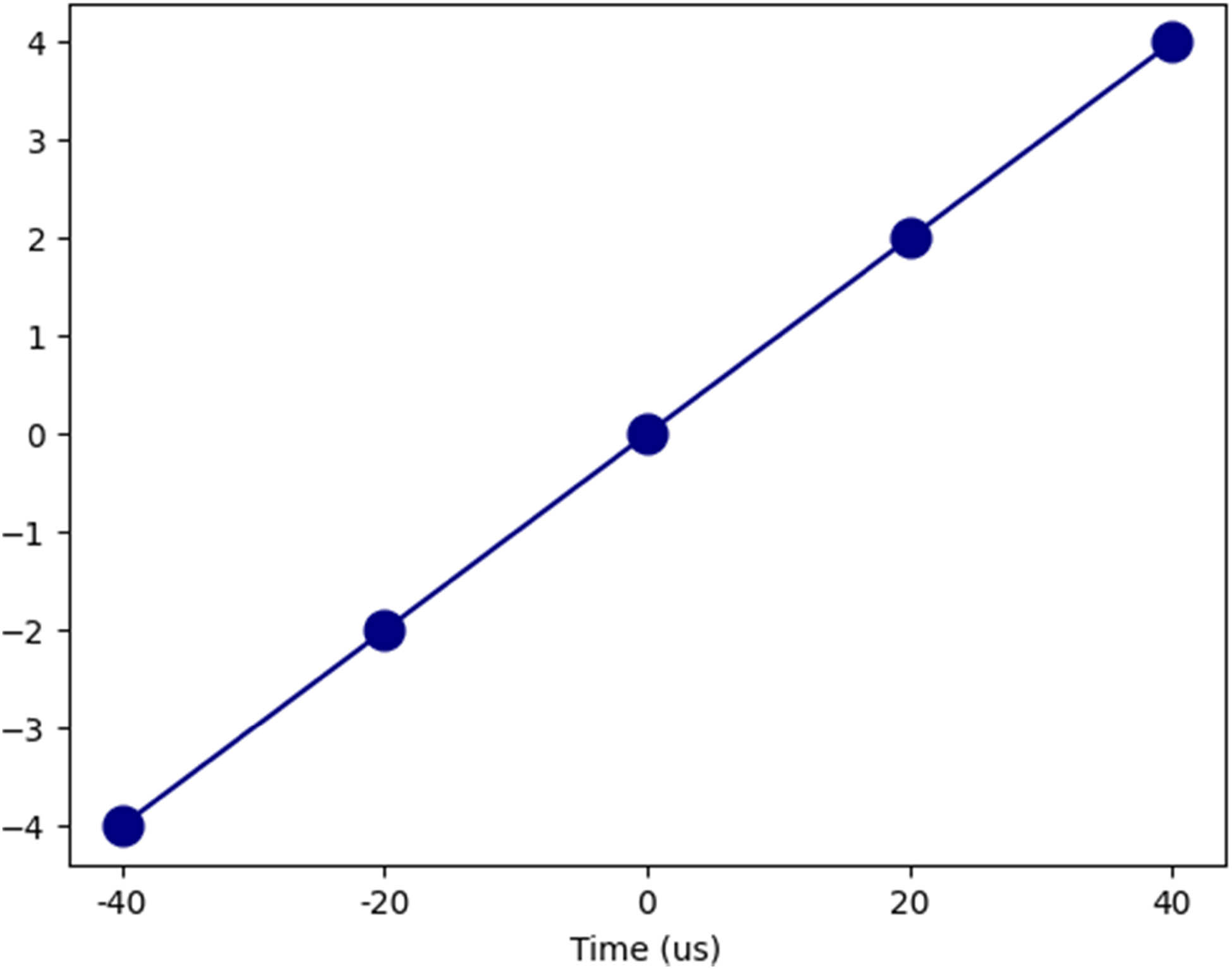 Figure 11 
                  Variation of coil based on time.
               
