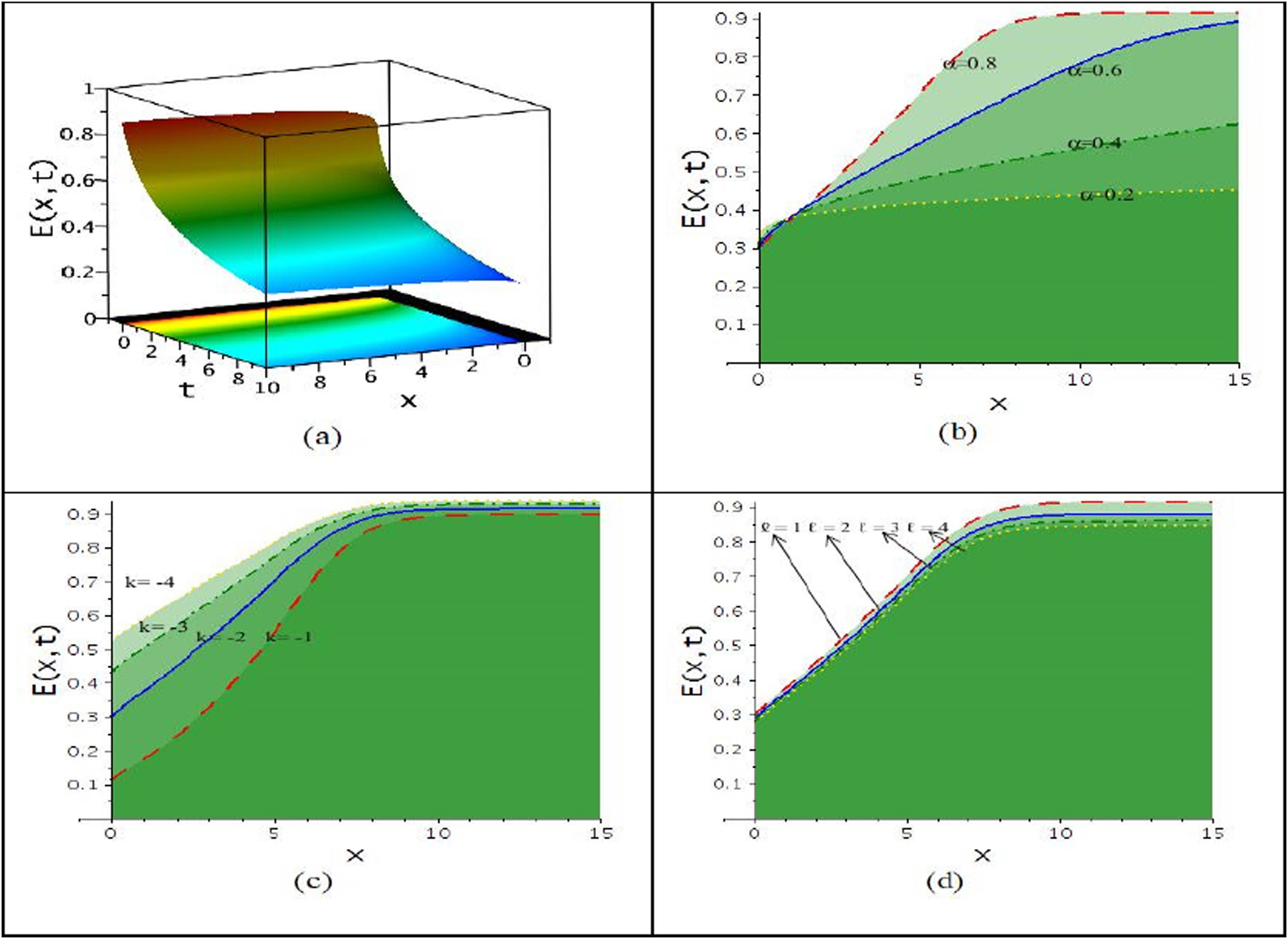 Figure 1 
                  Shock wave solution via 
                     
                        
                           
                           
                              
                                 
                                    E
                                 
                                 
                                    1
                                 
                              
                           
                           {E}_{1}
                        
                     : (a) 3D (upper) and contour (lower) plots, (b) effects of fractionality due to changes of 
                        
                           
                           
                              α
                           
                           \alpha 
                        
                     , (c) effect of dispersion due to changes of 
                        
                           
                           
                              k
                           
                           k
                        
                     , and (d) effects of nonlinearity.
               
