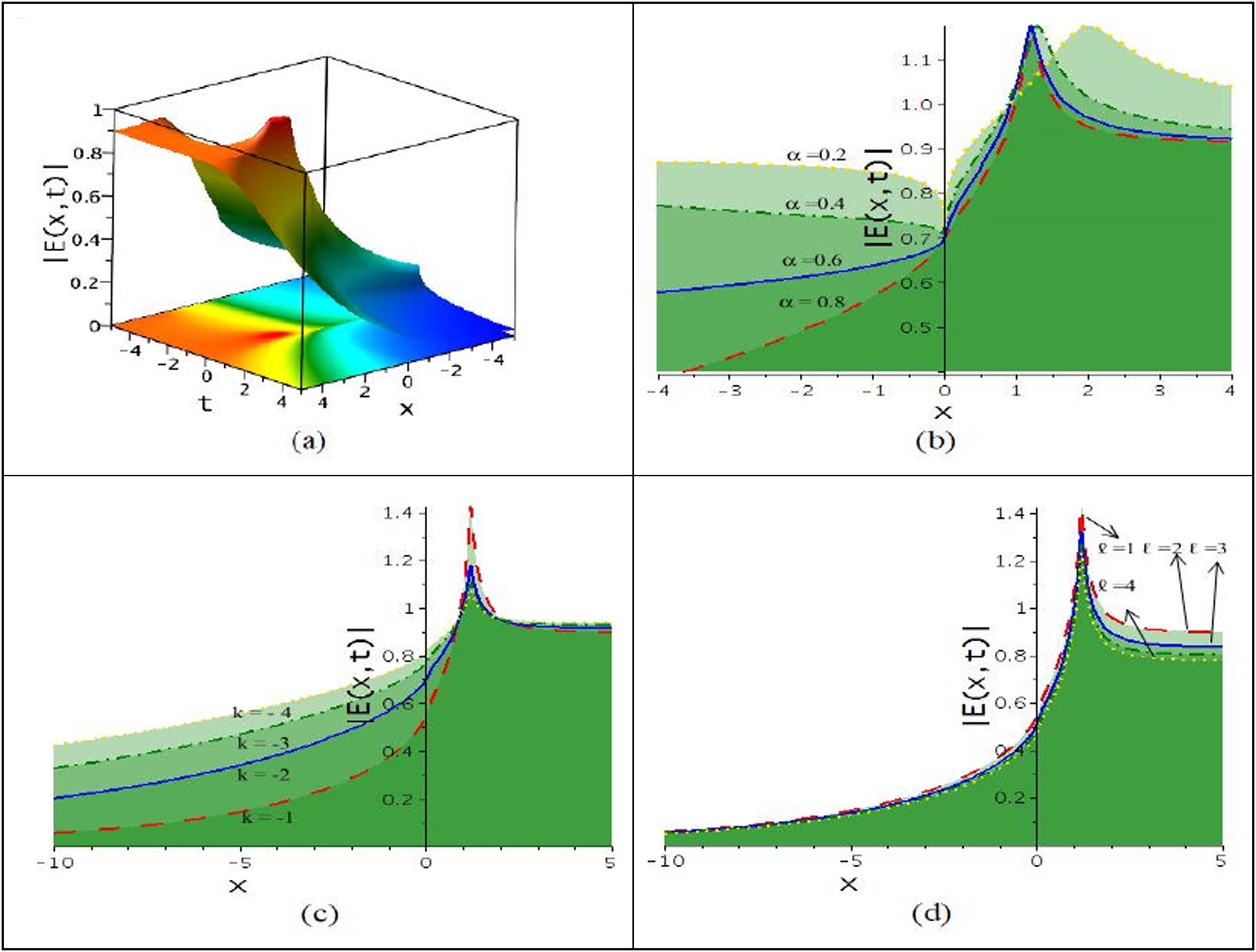 Figure 2 
                  Modulation of shock-peaked wave solution 
                        
                           
                           
                              |
                              
                                 
                                    E
                                 
                                 
                                    1
                                 
                              
                              |
                           
                           |{E}_{1}|
                        
                     : (a) 3D (upper) and contour (lower) plots, (b) effects of fractionality due to changes of 
                        
                           
                           
                              α
                           
                           \alpha 
                        
                     , (c) effect of dispersion due to changes of 
                        
                           
                           
                              k
                           
                           k
                        
                     , and (d) effects of nonlinearity.
               