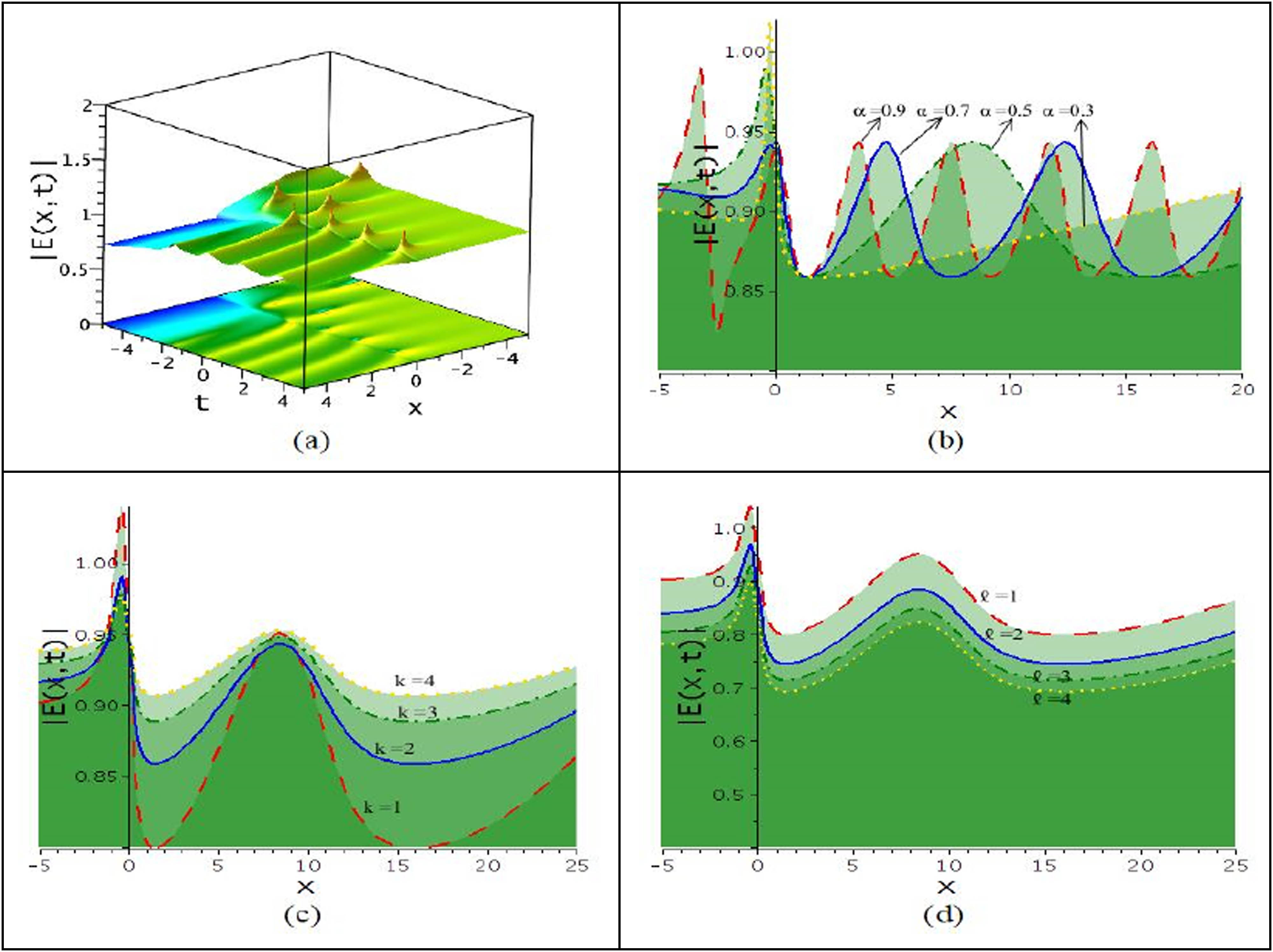 Figure 3 
                  Modulation of periodic wave solution 
                        
                           
                           
                              |
                              
                                 
                                    E
                                 
                                 
                                    9
                                 
                              
                              |
                           
                           |{E}_{9}|
                        
                     : (a) 3D (upper) and contour (lower) plots, (b) effects of fractionality due to changes of 
                        
                           
                           
                              α
                           
                           \alpha 
                        
                     , (c) effect of dispersion due to changes of 
                        
                           
                           
                              k
                           
                           k
                        
                     , and (d) effects of nonlinearity.
               