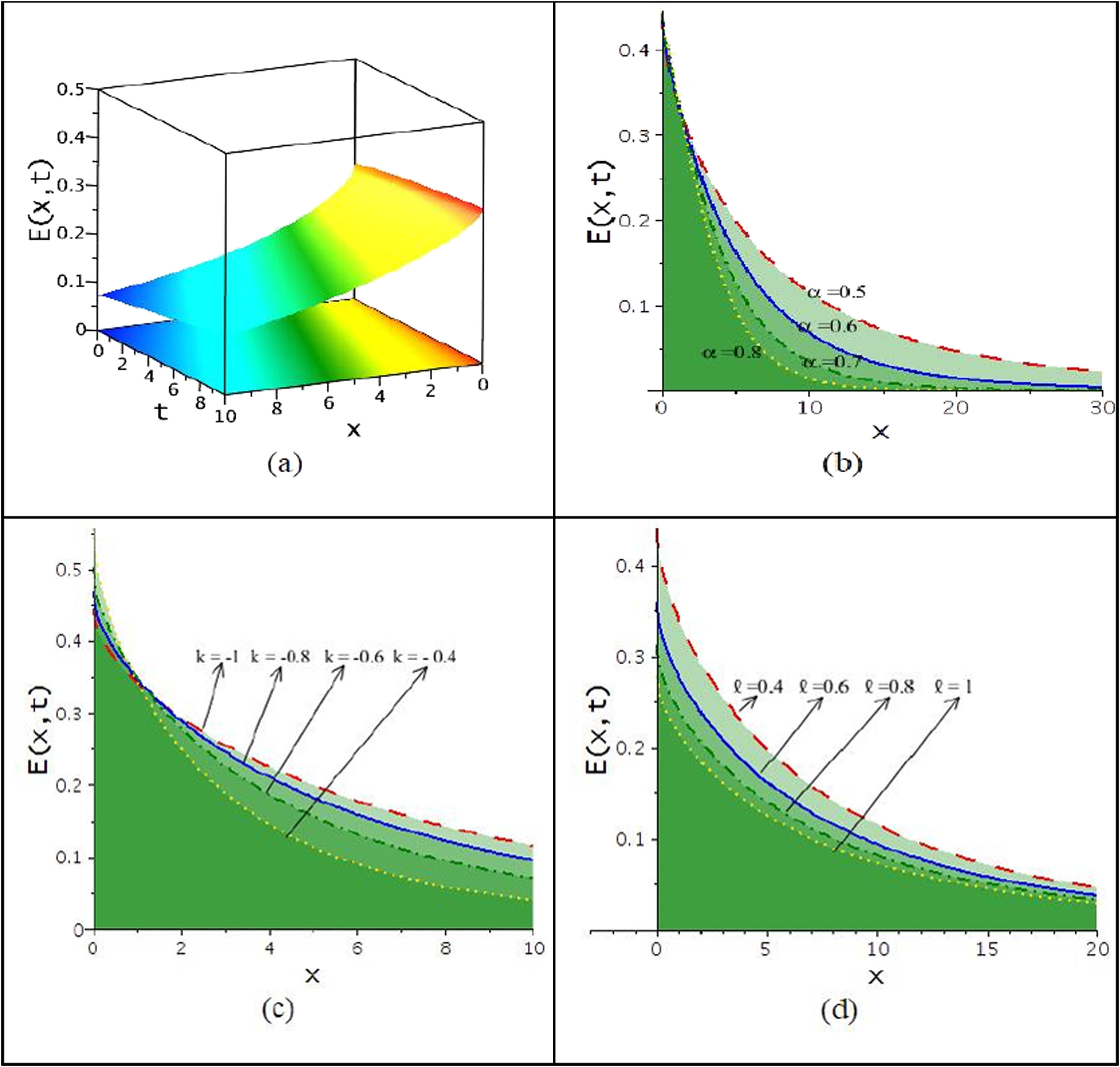 Figure 6 
                  Modulation shock-peaked wave solution: (a) 3D (upper) and contour (lower) plots, (b) effects of fractionality due to changes of 
                        
                           
                           
                              α
                           
                           \alpha 
                        
                     , (c) effect of dispersion due to changes of 
                        
                           
                           
                              k
                           
                           k
                        
                     , and (d) effects of nonlinearity.
               